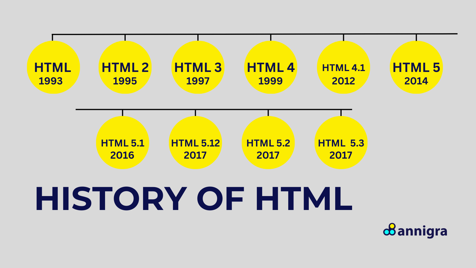 history of html